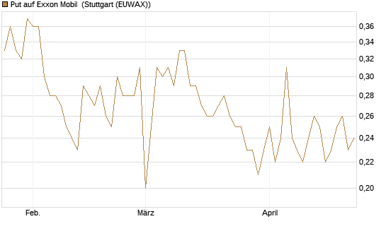 Put auf Exxon Mobil [Société Générale Effekten GmbH] Chart