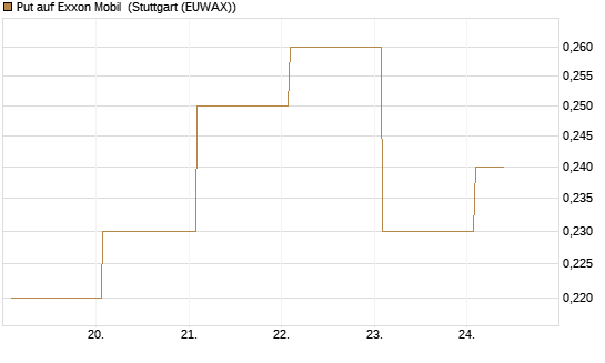 Put auf Exxon Mobil [Société Générale Effekten GmbH] Chart