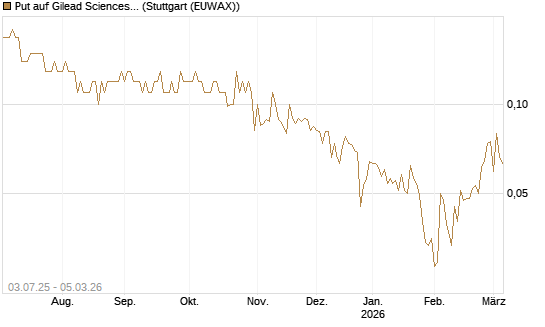 Put auf Gilead Sciences [Société Générale Effekten GmbH] Chart