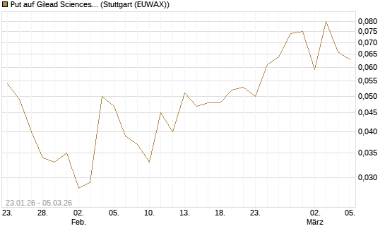 Put auf Gilead Sciences [Société Générale Effekten GmbH] Chart