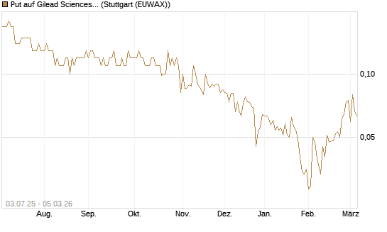 Put auf Gilead Sciences [Société Générale Effekten GmbH] Chart
