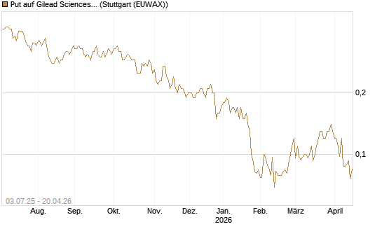 Put auf Gilead Sciences [Société Générale Effekten GmbH] Chart