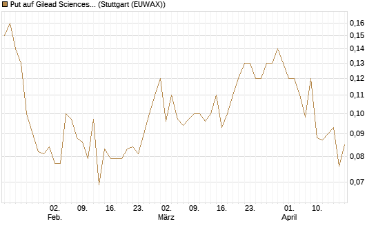 Put auf Gilead Sciences [Société Générale Effekten GmbH] Chart