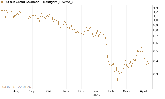 Put auf Gilead Sciences [Société Générale Effekten GmbH] Chart