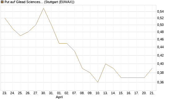 Put auf Gilead Sciences [Société Générale Effekten GmbH] Chart