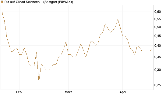 Put auf Gilead Sciences [Société Générale Effekten GmbH] Chart