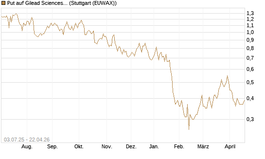 Put auf Gilead Sciences [Société Générale Effekten GmbH] Chart