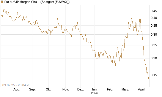 Put auf JP Morgan Chase [Société Générale Effekten GmbH] Chart