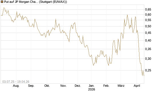 Put auf JP Morgan Chase [Société Générale Effekten GmbH] Chart