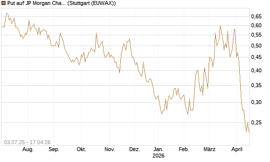Put auf JP Morgan Chase [Société Générale Effekten GmbH] Chart