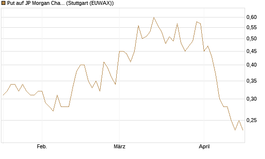 Put auf JP Morgan Chase [Société Générale Effekten GmbH] Chart