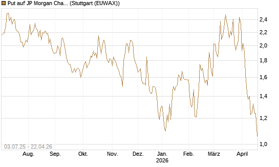 Put auf JP Morgan Chase [Société Générale Effekten GmbH] Chart