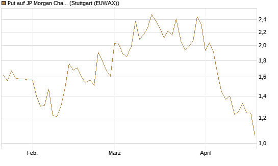 Put auf JP Morgan Chase [Société Générale Effekten GmbH] Chart
