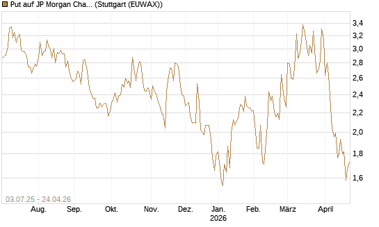 Put auf JP Morgan Chase [Société Générale Effekten GmbH] Chart