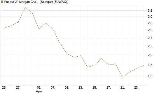 Put auf JP Morgan Chase [Société Générale Effekten GmbH] Chart