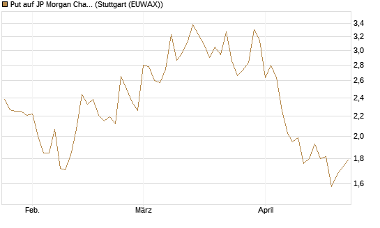 Put auf JP Morgan Chase [Société Générale Effekten GmbH] Chart