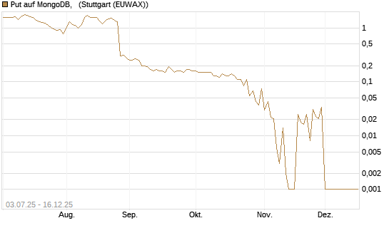 Put auf MongoDB,  [Société Générale Effekten GmbH] Chart