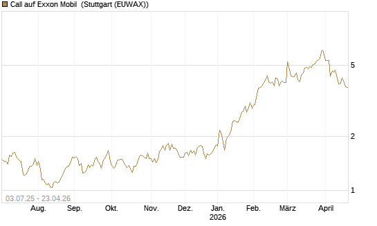Call auf Exxon Mobil [Société Générale Effekten GmbH] Chart