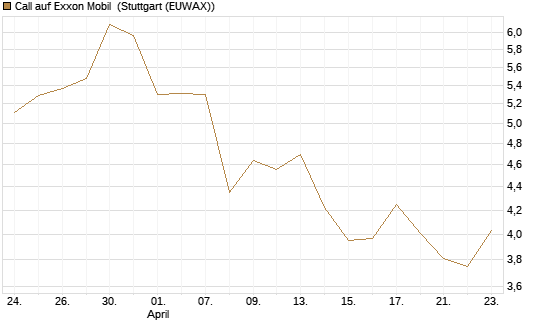 Call auf Exxon Mobil [Société Générale Effekten GmbH] Chart