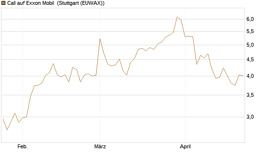 Call auf Exxon Mobil [Société Générale Effekten GmbH] Chart