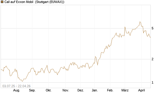 Call auf Exxon Mobil [Société Générale Effekten GmbH] Chart