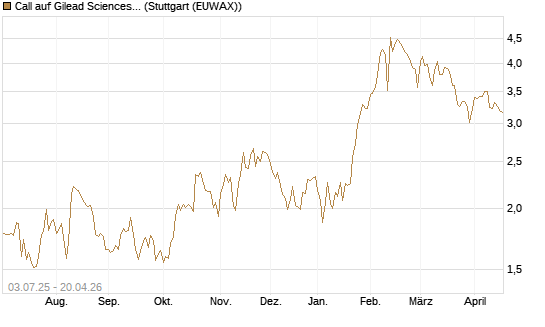 Call auf Gilead Sciences [Société Générale Effekten GmbH] Chart