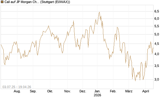Call auf JP Morgan Chase [Société Générale Effekten GmbH] Chart