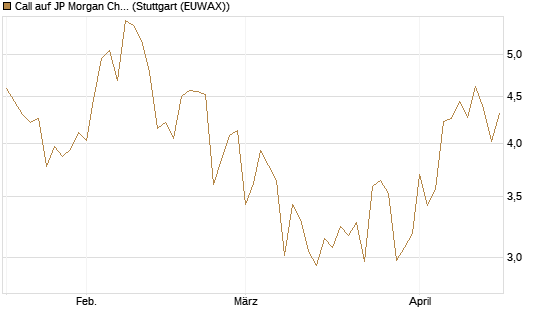 Call auf JP Morgan Chase [Société Générale Effekten GmbH] Chart
