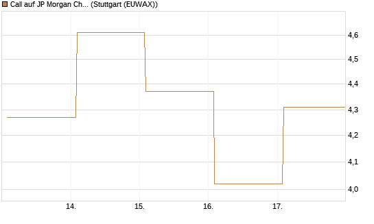 Call auf JP Morgan Chase [Société Générale Effekten GmbH] Chart