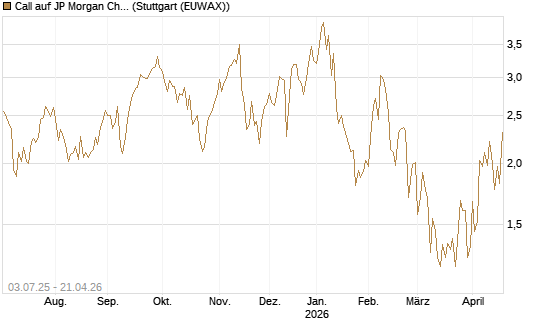 Call auf JP Morgan Chase [Société Générale Effekten GmbH] Chart