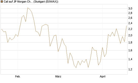 Call auf JP Morgan Chase [Société Générale Effekten GmbH] Chart
