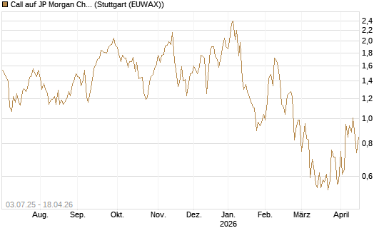 Call auf JP Morgan Chase [Société Générale Effekten GmbH] Chart