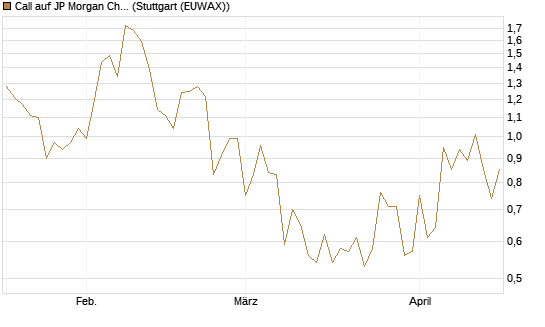 Call auf JP Morgan Chase [Société Générale Effekten GmbH] Chart