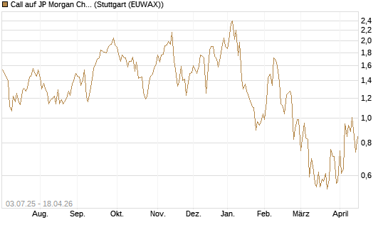 Call auf JP Morgan Chase [Société Générale Effekten GmbH] Chart