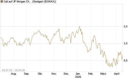 Call auf JP Morgan Chase [Société Générale Effekten GmbH] Chart