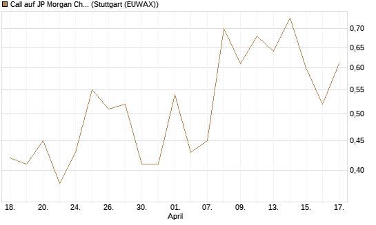Call auf JP Morgan Chase [Société Générale Effekten GmbH] Chart