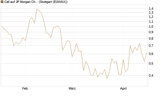 Call auf JP Morgan Chase [Société Générale Effekten GmbH] Chart