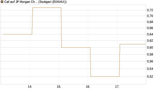 Call auf JP Morgan Chase [Société Générale Effekten GmbH] Chart
