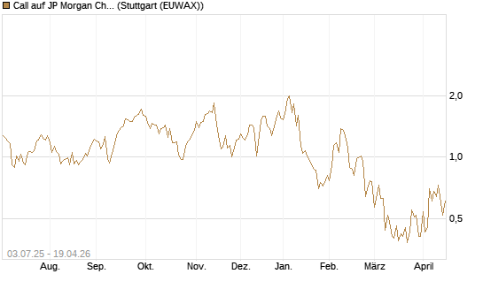 Call auf JP Morgan Chase [Société Générale Effekten GmbH] Chart