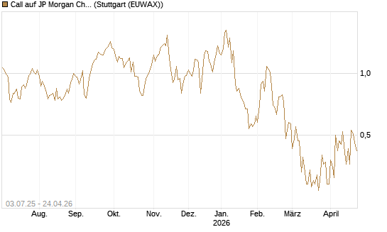 Call auf JP Morgan Chase [Société Générale Effekten GmbH] Chart
