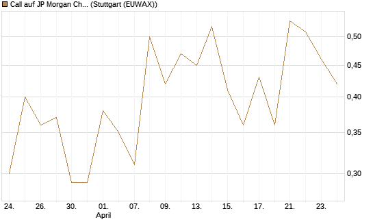 Call auf JP Morgan Chase [Société Générale Effekten GmbH] Chart