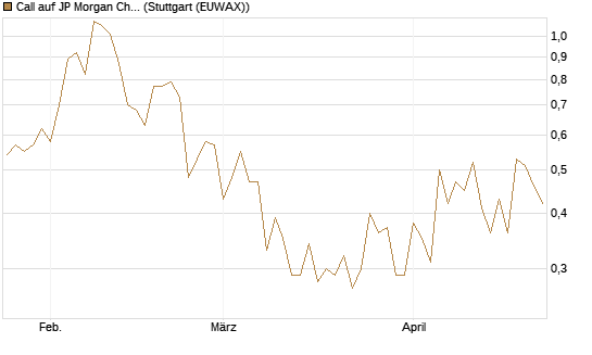 Call auf JP Morgan Chase [Société Générale Effekten GmbH] Chart