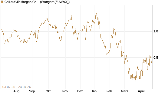 Call auf JP Morgan Chase [Société Générale Effekten GmbH] Chart