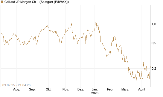 Call auf JP Morgan Chase [Société Générale Effekten GmbH] Chart