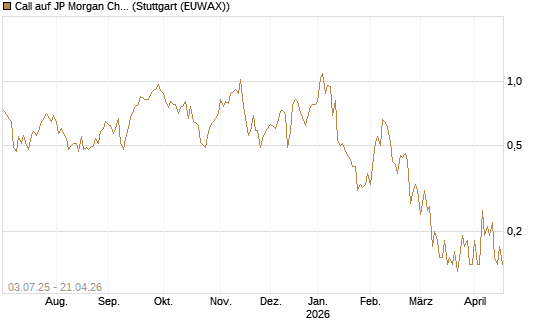 Call auf JP Morgan Chase [Société Générale Effekten GmbH] Chart