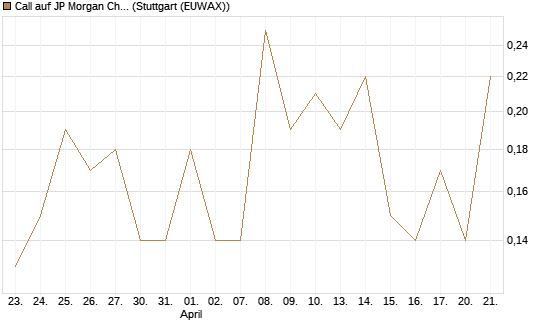 Call auf JP Morgan Chase [Société Générale Effekten GmbH] Chart