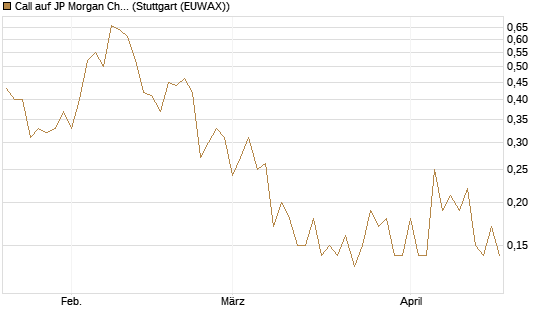Call auf JP Morgan Chase [Société Générale Effekten GmbH] Chart