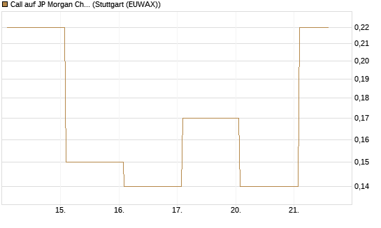 Call auf JP Morgan Chase [Société Générale Effekten GmbH] Chart