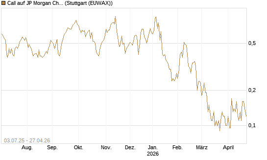 Call auf JP Morgan Chase [Société Générale Effekten GmbH] Chart