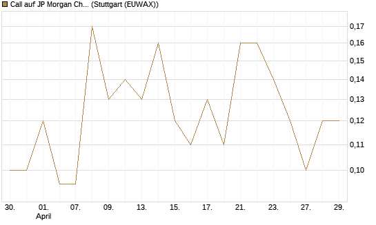 Call auf JP Morgan Chase [Société Générale Effekten GmbH] Chart